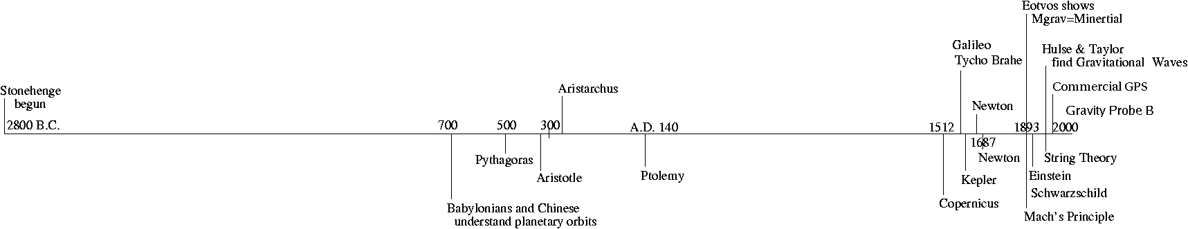 aristotle timeline of astronomy